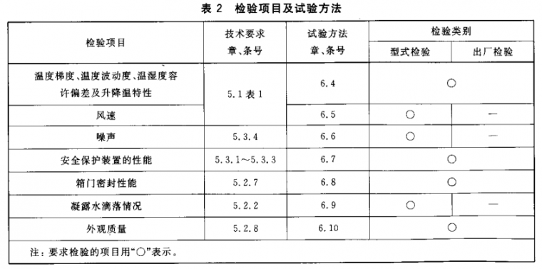 检测项目及检验方法