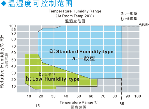 同步恒温恒湿试验箱湿度范围