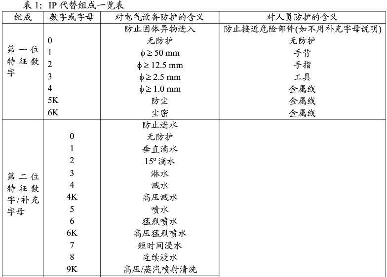 IP代替组成一览表