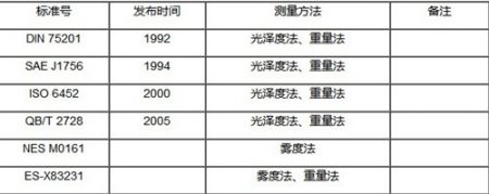 汽车内饰雾化试验测试标准及方法