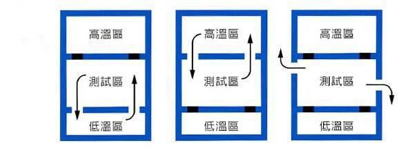 三箱冷热冲击试验箱的冲击原理图