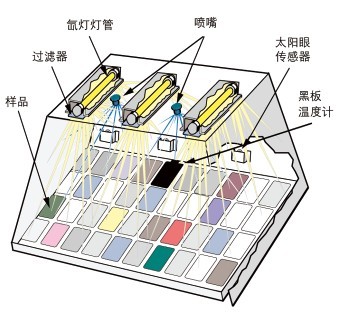 风冷氙灯耐候试验箱