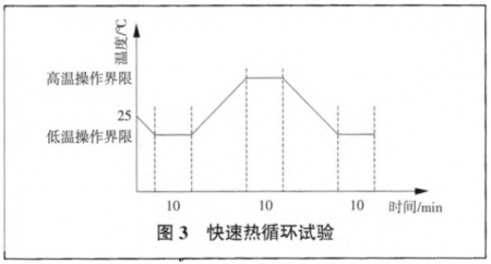 快速热循环试验